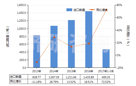 2013-2017年3月中國鍺的氧化物及二氧化鋯(HS28256000)進口量及增速統(tǒng)計